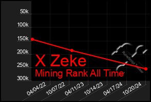 Total Graph of X Zeke