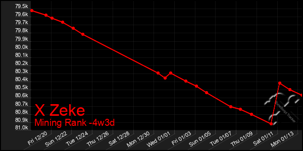 Last 31 Days Graph of X Zeke