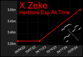 Total Graph of X Zeke