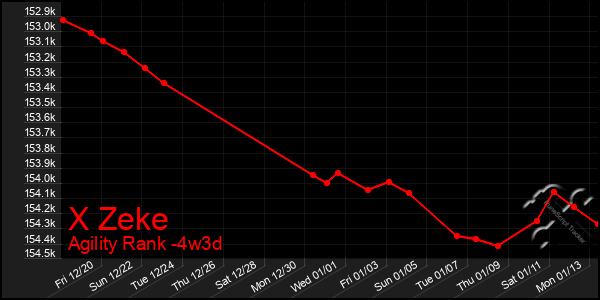 Last 31 Days Graph of X Zeke