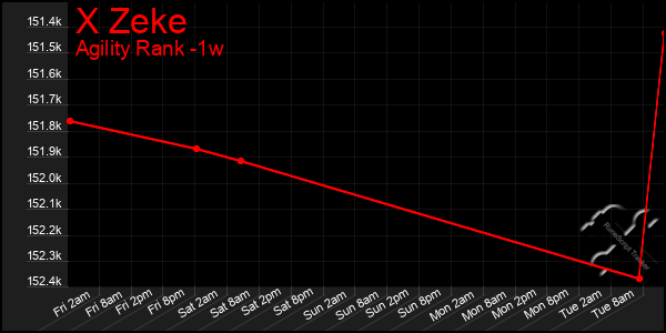 Last 7 Days Graph of X Zeke