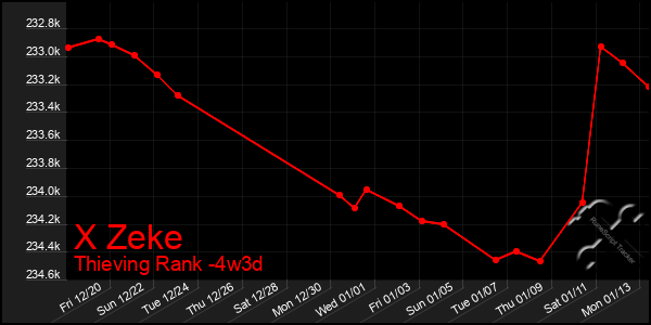 Last 31 Days Graph of X Zeke