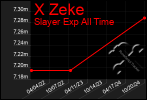 Total Graph of X Zeke