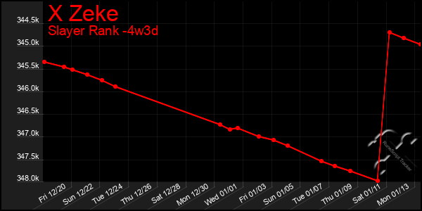 Last 31 Days Graph of X Zeke