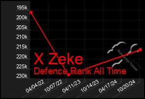 Total Graph of X Zeke