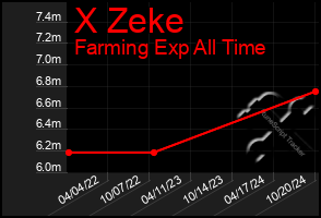 Total Graph of X Zeke