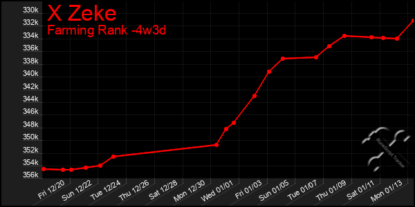 Last 31 Days Graph of X Zeke