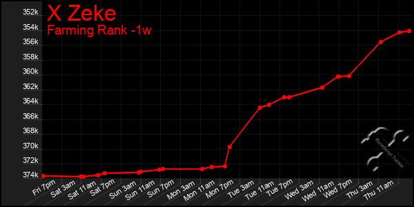 Last 7 Days Graph of X Zeke