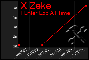 Total Graph of X Zeke