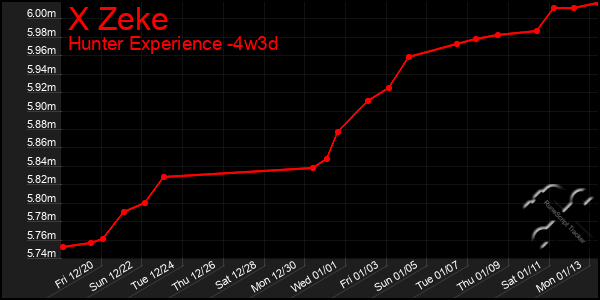 Last 31 Days Graph of X Zeke