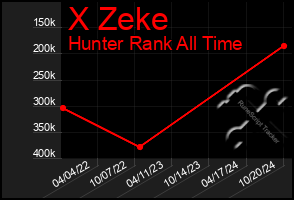 Total Graph of X Zeke