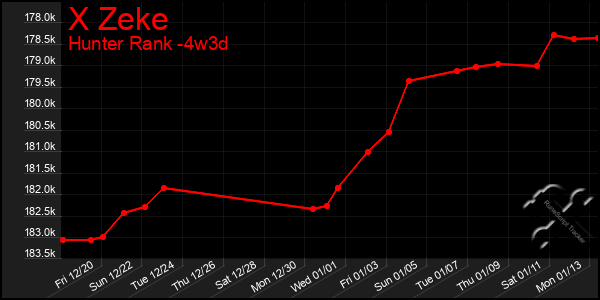 Last 31 Days Graph of X Zeke