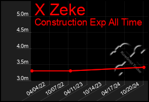 Total Graph of X Zeke