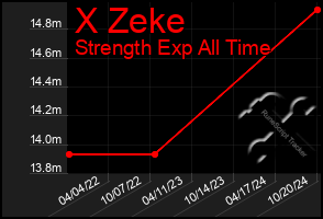 Total Graph of X Zeke