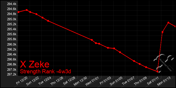 Last 31 Days Graph of X Zeke