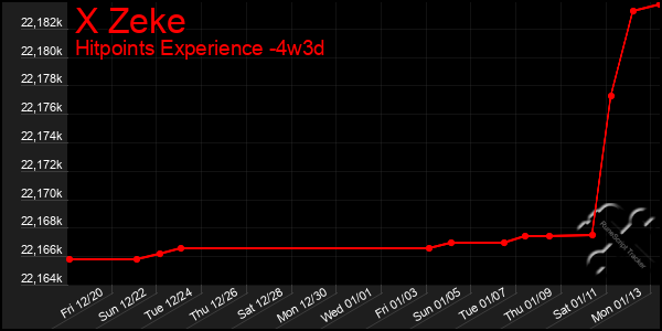 Last 31 Days Graph of X Zeke