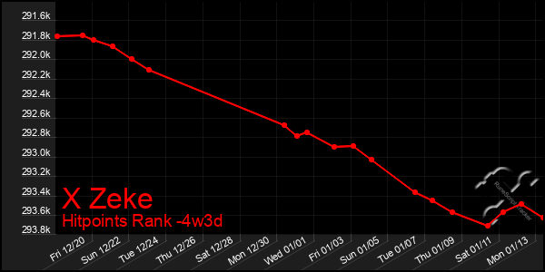 Last 31 Days Graph of X Zeke