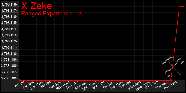 Last 7 Days Graph of X Zeke