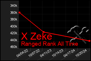 Total Graph of X Zeke