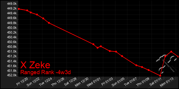 Last 31 Days Graph of X Zeke