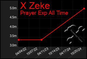 Total Graph of X Zeke