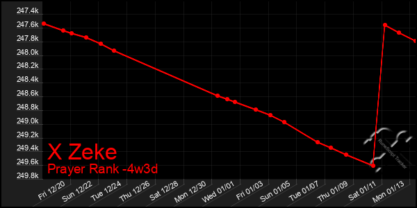 Last 31 Days Graph of X Zeke