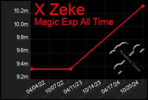 Total Graph of X Zeke