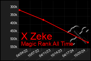 Total Graph of X Zeke