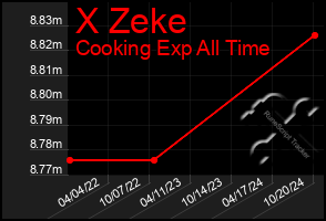 Total Graph of X Zeke