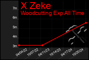 Total Graph of X Zeke