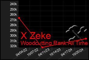 Total Graph of X Zeke