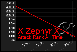 Total Graph of X Zephyr X