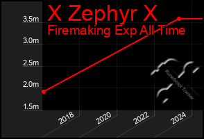 Total Graph of X Zephyr X