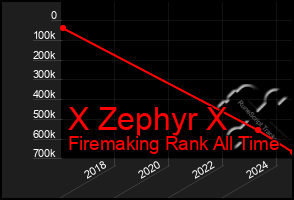 Total Graph of X Zephyr X