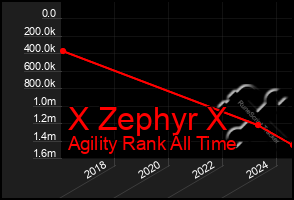 Total Graph of X Zephyr X