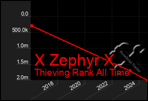 Total Graph of X Zephyr X