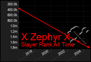 Total Graph of X Zephyr X