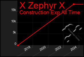 Total Graph of X Zephyr X