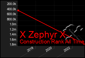 Total Graph of X Zephyr X