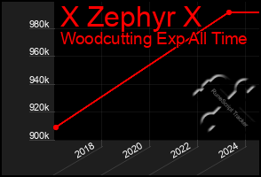 Total Graph of X Zephyr X