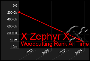 Total Graph of X Zephyr X