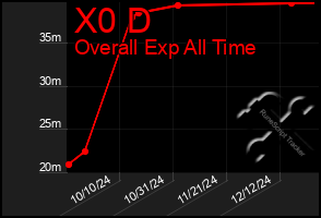 Total Graph of X0 D