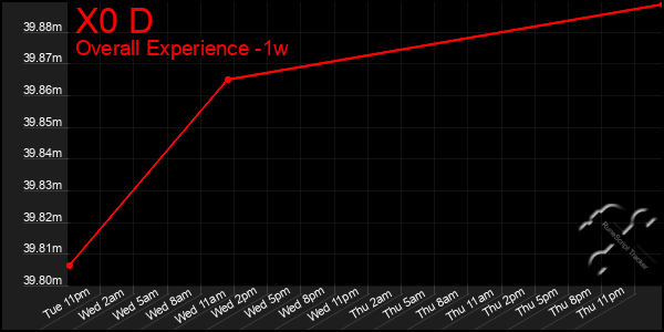 1 Week Graph of X0 D