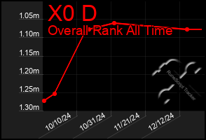 Total Graph of X0 D