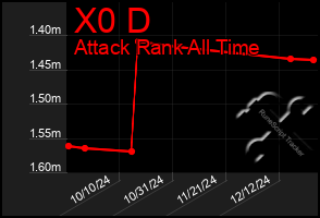 Total Graph of X0 D