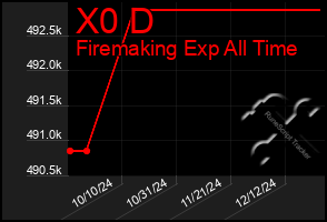 Total Graph of X0 D