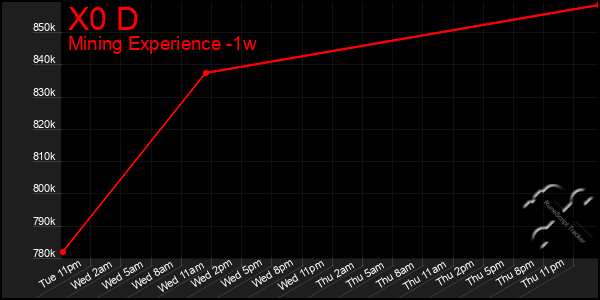 Last 7 Days Graph of X0 D