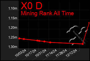 Total Graph of X0 D