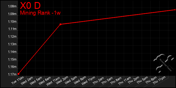 Last 7 Days Graph of X0 D