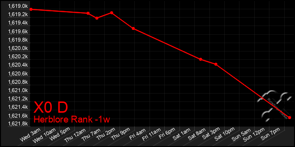 Last 7 Days Graph of X0 D